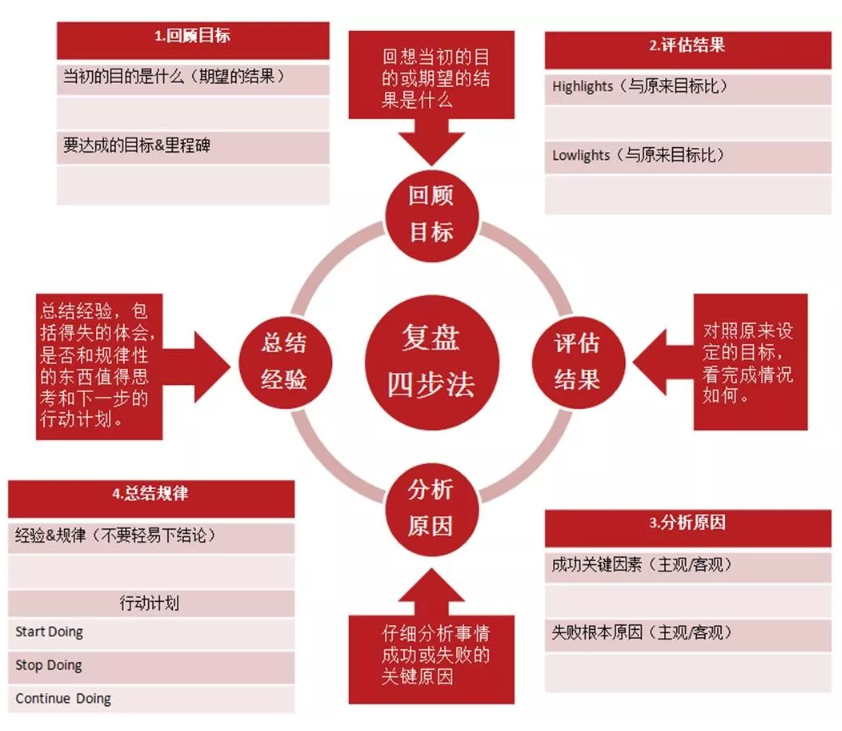 第一步,回顾目标.