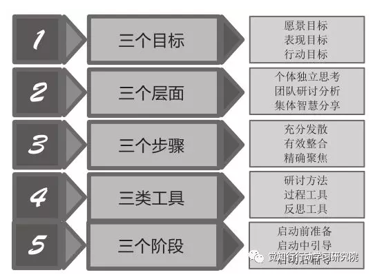 行动学习领导力提升促动辅导"五连环模型"