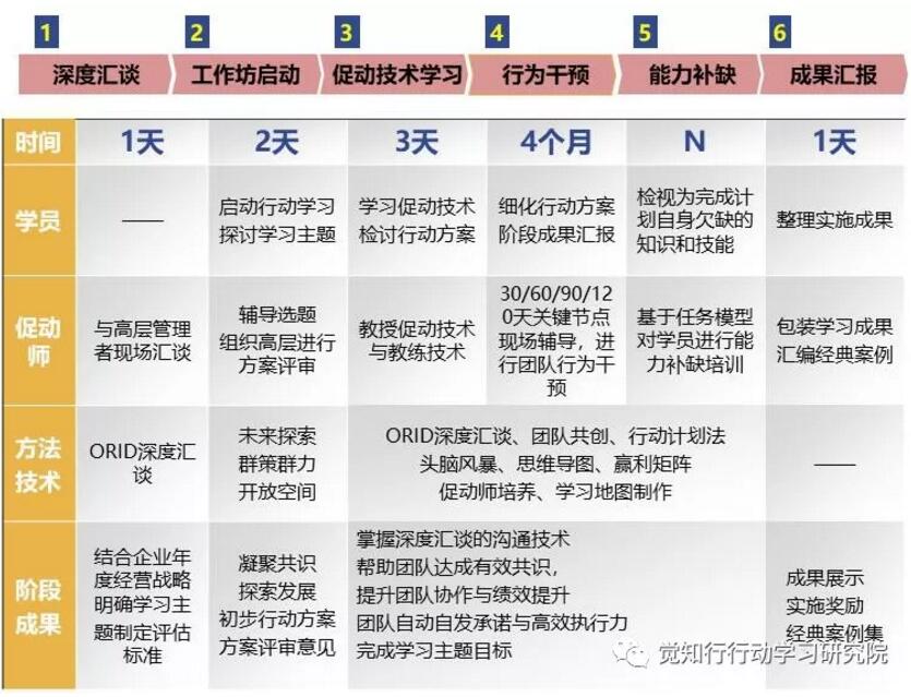 行动学习与传统培训结合的"1234n1"流程