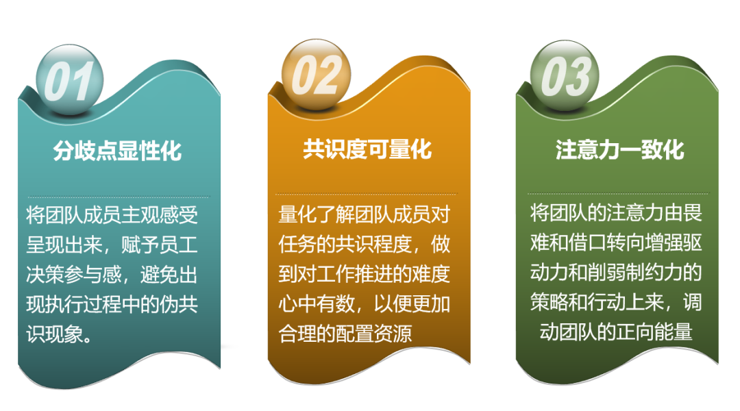 用一张画布:实现团队共识,提高团队凝聚力 - 英国行动学习认证协会(ALA)|广州觉知行企业管理顾问有限公司