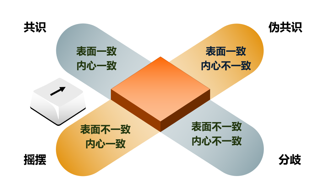 用一张画布:实现团队共识,提高团队凝聚力 - 英国行动学习认证协会(ALA)|广州觉知行企业管理顾问有限公司